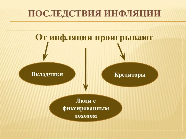 ПОСЛЕДСТВИЯ ИНФЛЯЦИИ От инфляции проигрывают Вкладчики Люди с фиксированным доходом Кредиторы