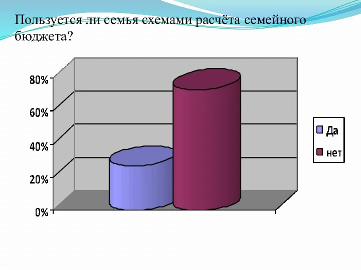 Пользуется ли семья схемами расчёта семейного бюджета?