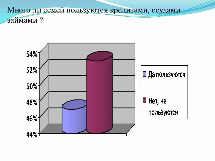 Много ли семей пользуются кредитами, ссудами займами ?