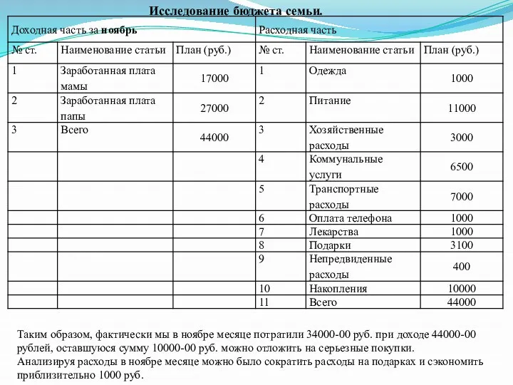 Исследование бюджета семьи. Таким образом, фактически мы в ноябре месяце