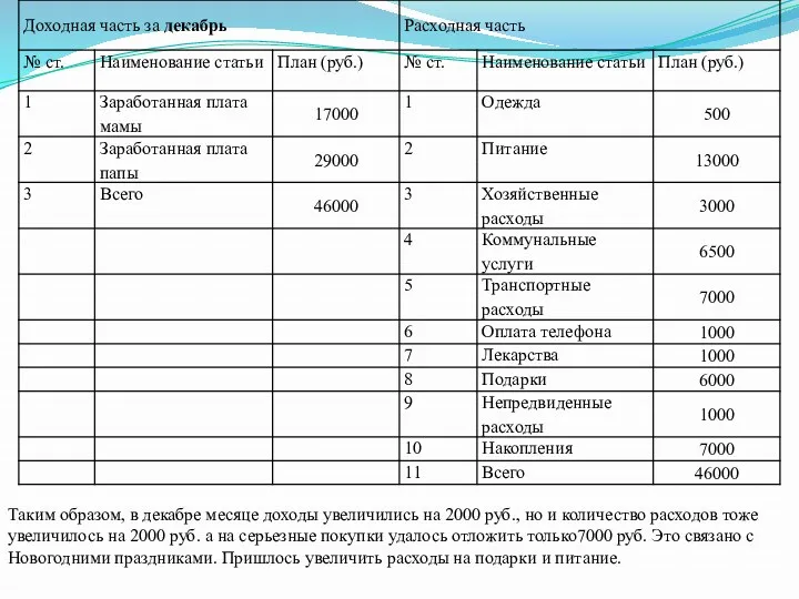 Таким образом, в декабре месяце доходы увеличились на 2000 руб.,