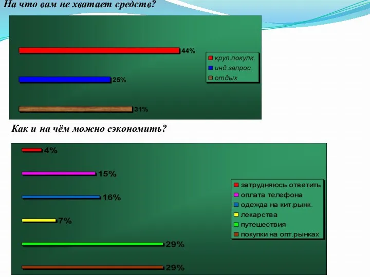 На что вам не хватает средств? Как и на чём можно сэкономить?