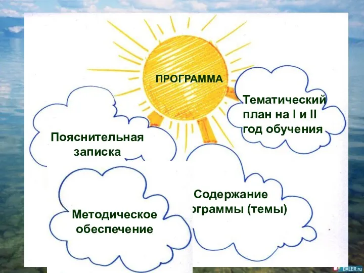 ПРОГРАММА Пояснительная записка Тематический план на I и II год обучения Содержание программы (темы) Методическое обеспечение