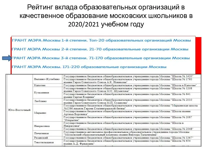 Рейтинг вклада образовательных организаций в качественное образование московских школьников в 2020/2021 учебном году