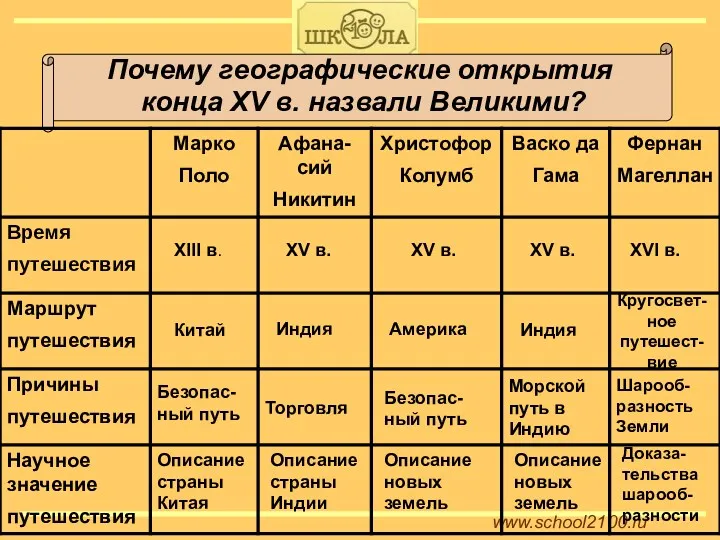 www.school2100.ru Почему географические открытия конца XV в. назвали Великими? XIII