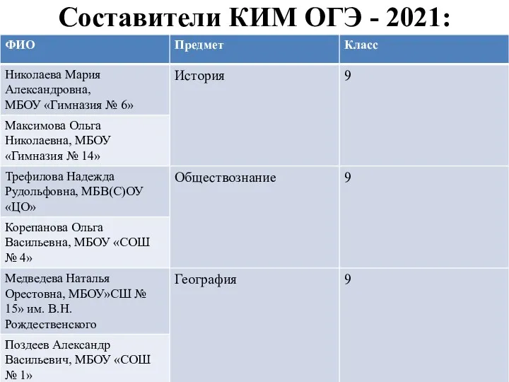 Составители КИМ ОГЭ - 2021: