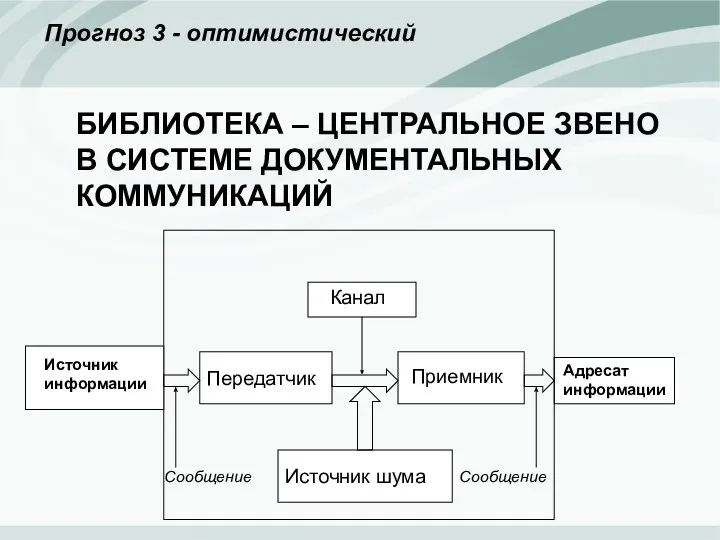 БИБЛИОТЕКА – ЦЕНТРАЛЬНОЕ ЗВЕНО В СИСТЕМЕ ДОКУМЕНТАЛЬНЫХ КОММУНИКАЦИЙ Прогноз 3 - оптимистический