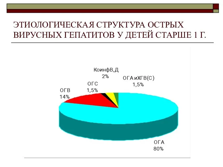 ЭТИОЛОГИЧЕСКАЯ СТРУКТУРА ОСТРЫХ ВИРУСНЫХ ГЕПАТИТОВ У ДЕТЕЙ СТАРШЕ 1 Г.