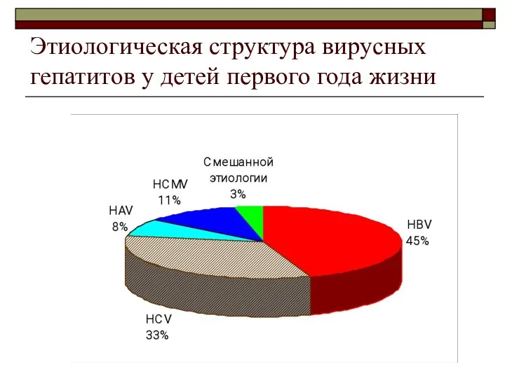 Этиологическая структура вирусных гепатитов у детей первого года жизни