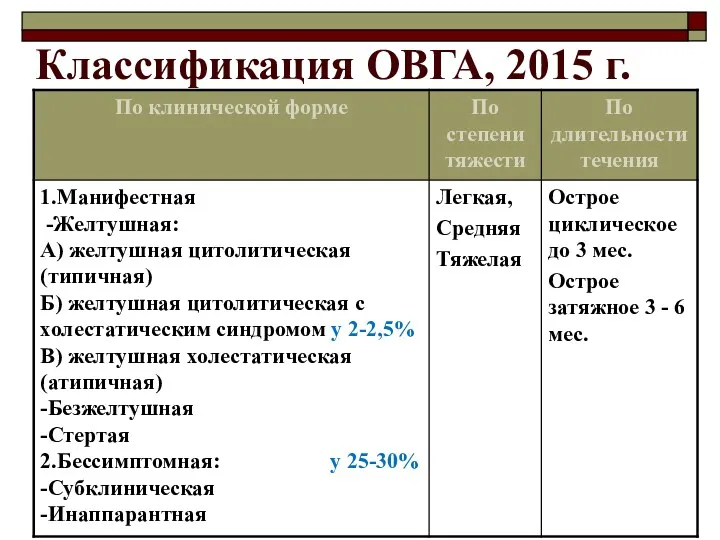 Классификация ОВГА, 2015 г.