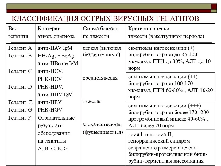 КЛАССИФИКАЦИЯ ОСТРЫХ ВИРУСНЫХ ГЕПАТИТОВ