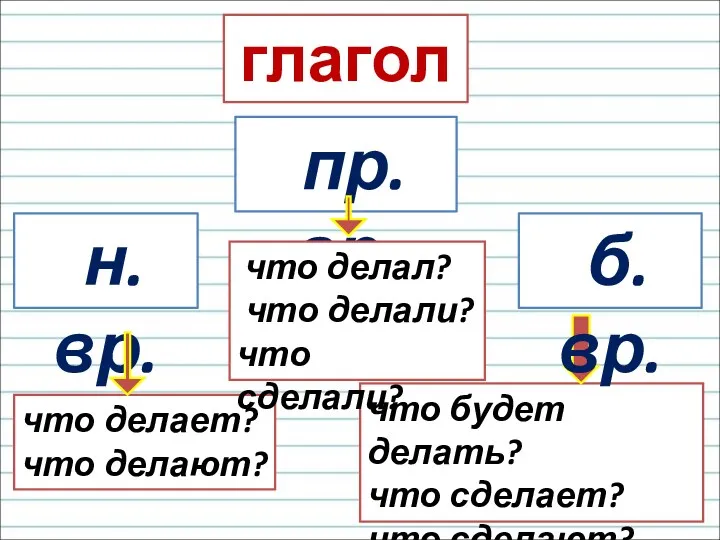 глагол н.вр. пр.вр. что делает? что делают? что будет делать?