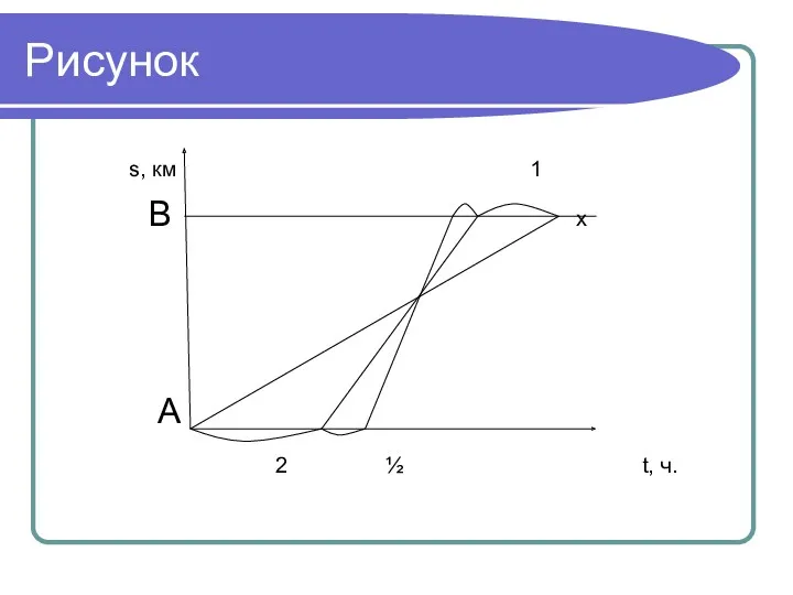 Рисунок s, км 1 В х А 2 ½ t, ч.