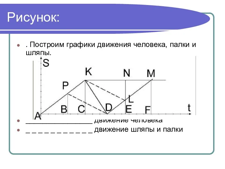 Рисунок: . Построим графики движения человека, палки и шляпы. ________________