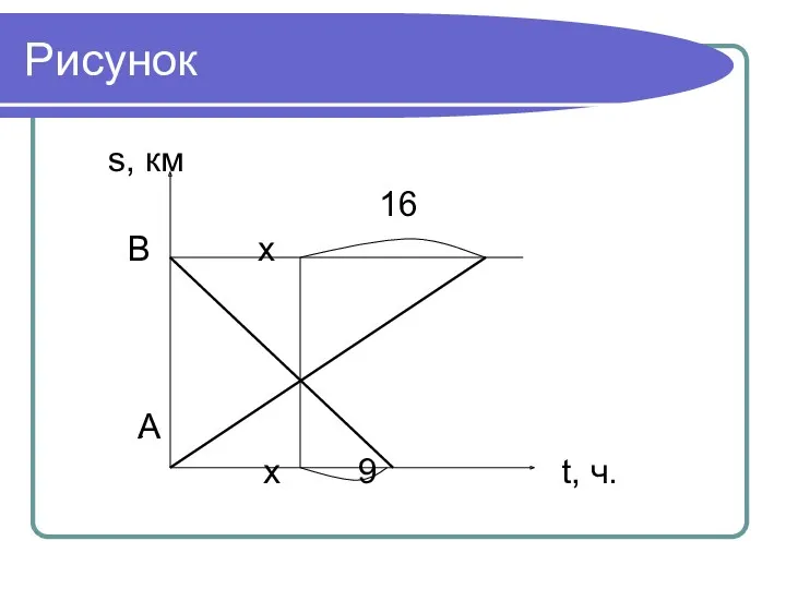 Рисунок s, км 16 В х А х 9 t, ч.