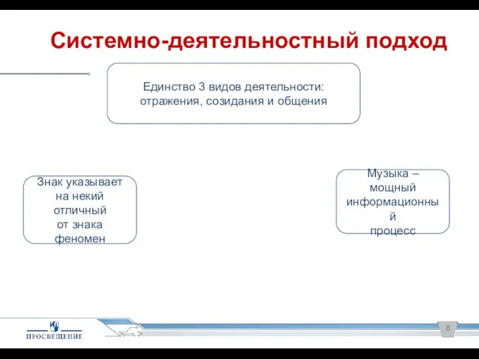 Единство 3 видов деятельности: отражения, созидания и общения Музыка –