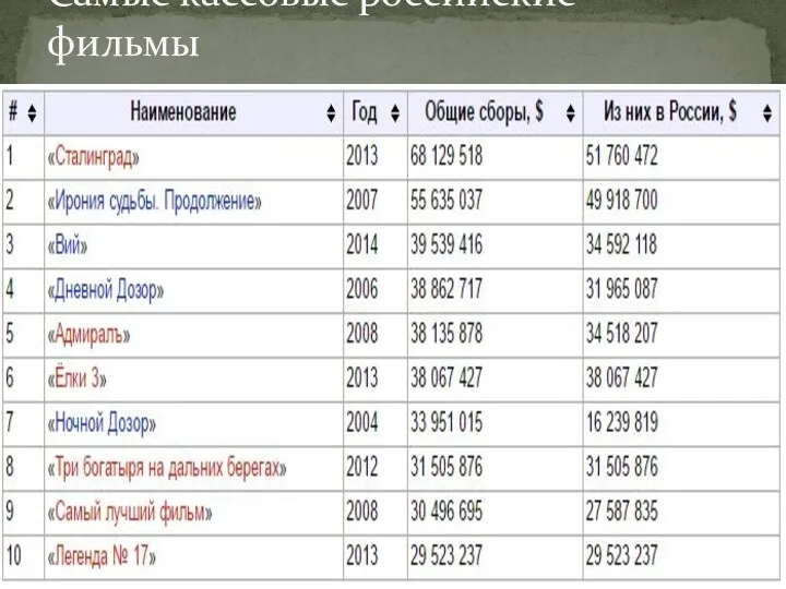 Самые кассовые российские фильмы