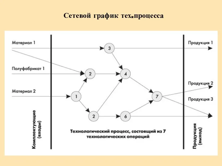 Сетевой график тех.процесса