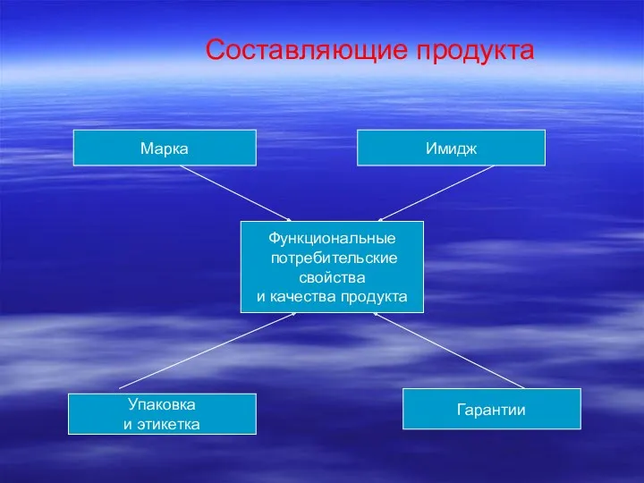 Составляющие продукта Марка Имидж Функциональные потребительские свойства и качества продукта Упаковка и этикетка Гарантии