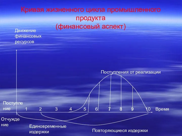 Кривая жизненного цикла промышленного продукта (финансовый аспект) Поступления от реализации