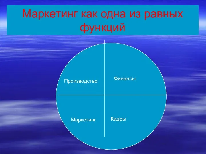 Маркетинг как одна из равных функций Производство Финансы Маркетинг Кадры