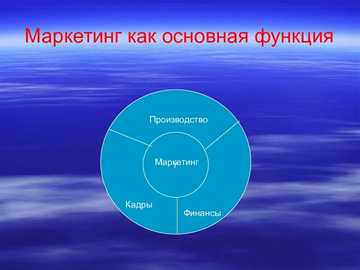 Маркетинг как основная функция г Маркетинг Производство Кадры Финансы