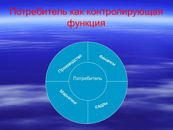 Потребитель как контролирующая функция Потребитель Производство Финансы Маркетинг Кадры