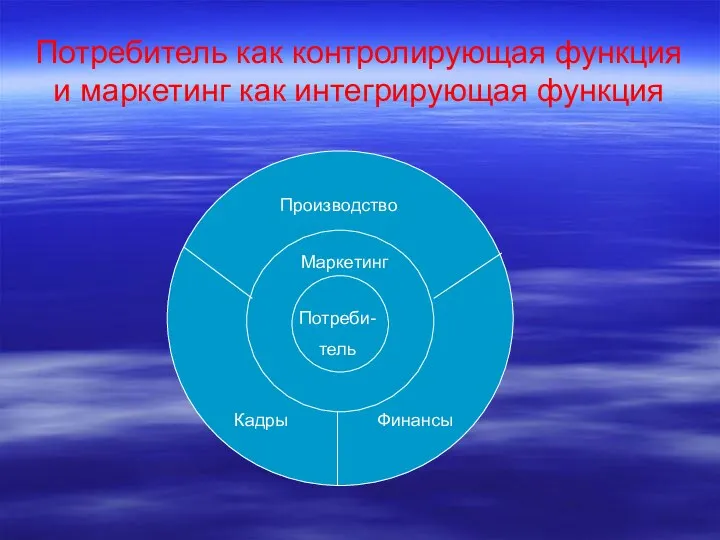 Потребитель как контролирующая функция и маркетинг как интегрирующая функция Производство Маркетинг Потреби- тель Кадры Финансы