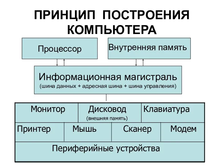 ПРИНЦИП ПОСТРОЕНИЯ КОМПЬЮТЕРА Процессор Информационная магистраль (шина данных + адресная шина + шина управления) Внутренняя память