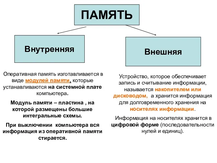 Внутренняя Внешняя ПАМЯТЬ Оперативная память изготавливается в виде модулей памяти,