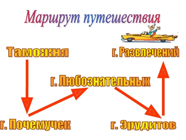 Маршрут путешествия Таможня г. Почемучек г. Любознательных г. Эрудитов г. Развлечений