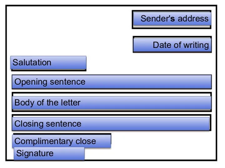 Sender's address Date of writing Salutation Opening sentence Body of the letter Closing