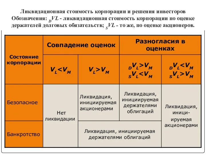 Ликвидационная стоимость корпорации и решения инвесторов Обозначения: DVL - ликвидационная