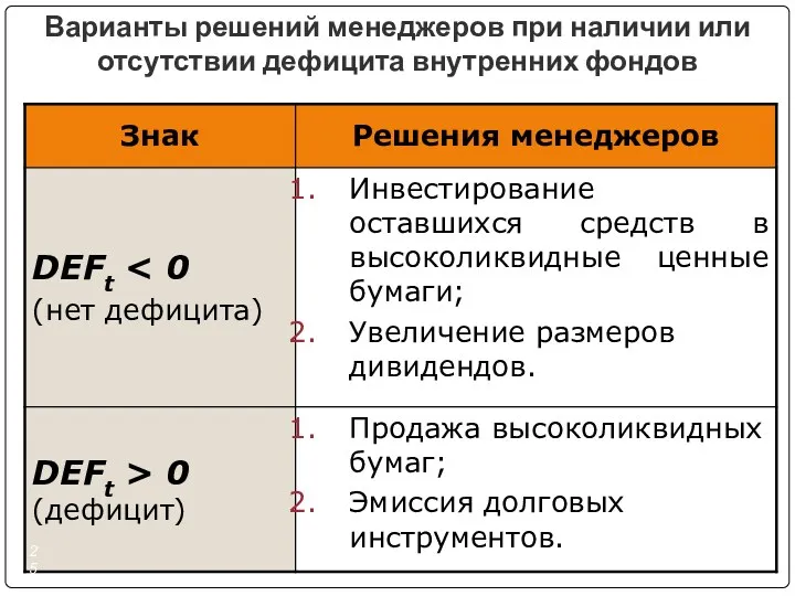 Варианты решений менеджеров при наличии или отсутствии дефицита внутренних фондов