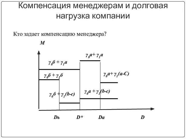 Компенсация менеджерам и долговая нагрузка компании Кто задает компенсацию менеджера?