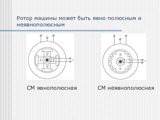 Ротор машины может быть явно полюсным и неявнополюсным СМ явнополюсная СМ неявнополюсная