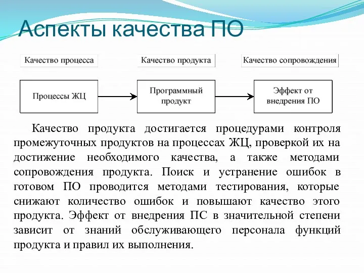 Аспекты качества ПО Качество продукта достигается процедурами контроля промежуточных продуктов