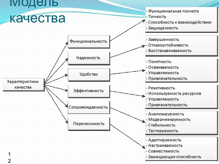 Модель качества