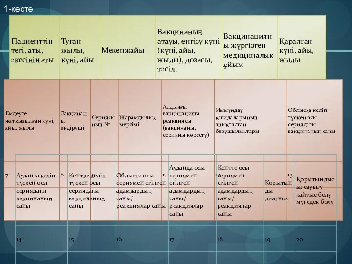 Вакцинациядан кейінгі асқынулар және вакцинациядан кейінгі реакциялар туралы есеп (қосалқы ауруларға жатпайтын жағдайды енгізу)* 1-кесте