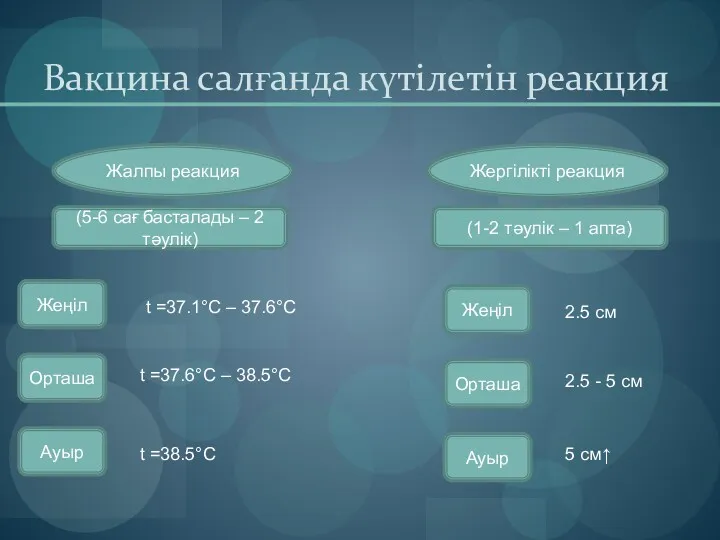 Вакцина салғанда күтілетін реакция Жалпы реакция Жергілікті реакция (5-6 сағ басталады – 2