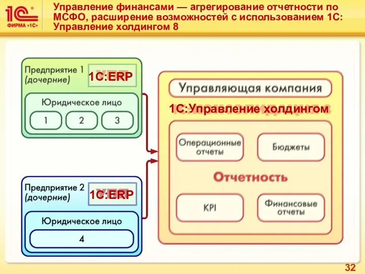 Управление финансами — агрегирование отчетности по МСФО, расширение возможностей с