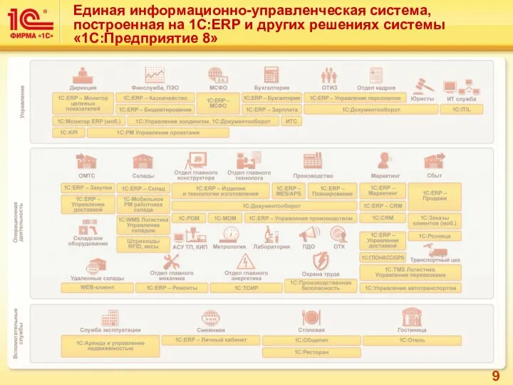 Единая информационно-управленческая система, построенная на 1C:ERP и других решениях системы «1С:Предприятие 8»