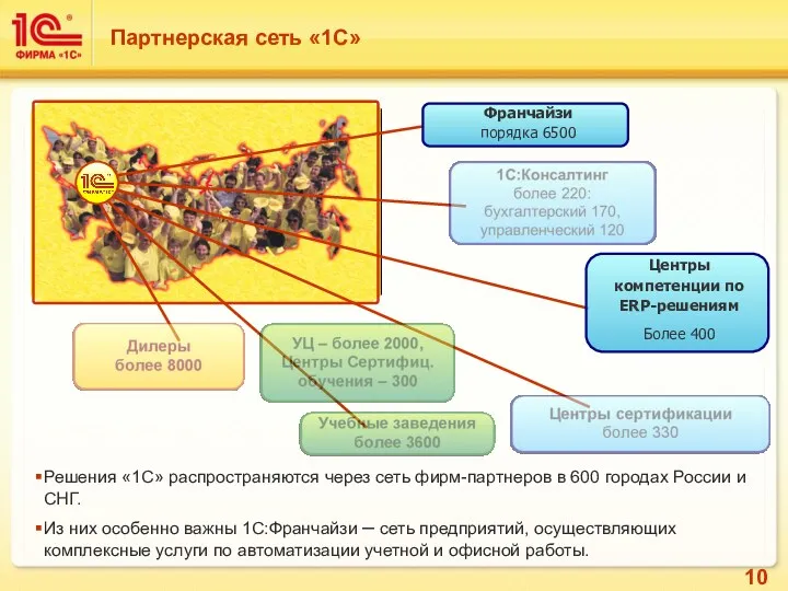 Решения «1С» распространяются через сеть фирм-партнеров в 600 городах России