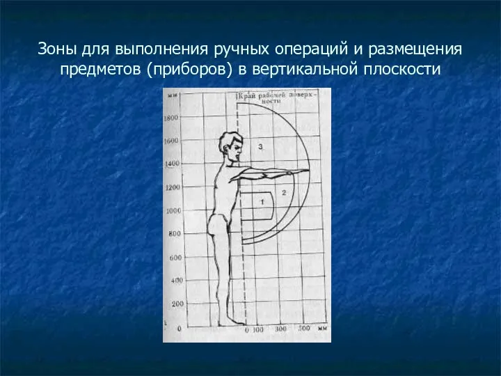 Зоны для выполнения ручных операций и размещения предметов (приборов) в вертикальной плоскости