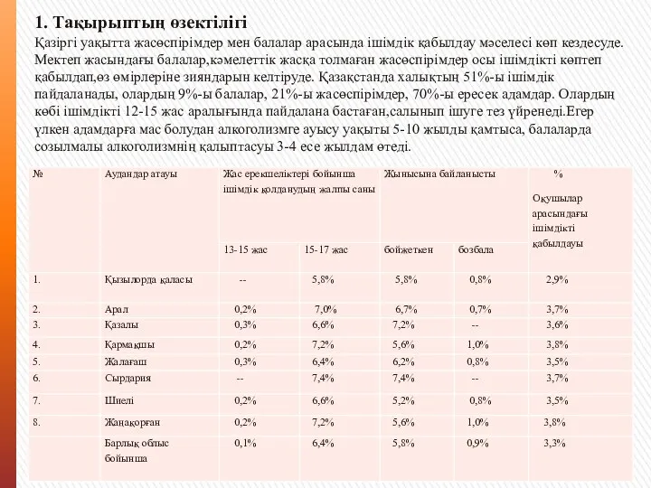 1. Тақырыптың өзектілігі Қазіргі уақытта жасөспірімдер мен балалар арасында ішімдік