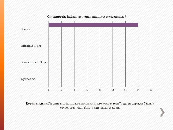 Қорытынды:«Сіз спирттік ішімдікте қанда жиілікте қолданасыз?» деген сұраққа барлық студенттер «ішпеймін» деп жауап жазған.