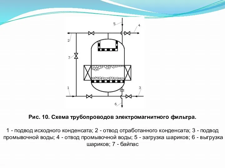 Рис. 10. Схема трубопроводов электромагнитного фильтра. 1 - подвод исходного конденсата; 2 -