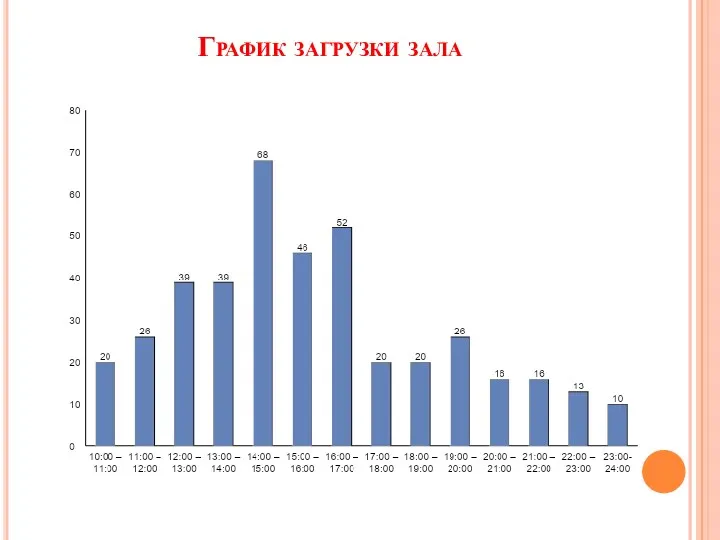 График загрузки зала