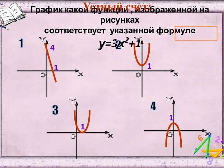 График какой функции , изображенной на рисунках соответствует указанной формуле