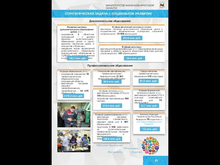 СТРАТЕГИЧЕСКАЯ ЗАДАЧА 1: СОЦИАЛЬНОЕ РАЗВИТИЕ Профессиональное образование 1,5 млн. руб. 92,9 млн. руб.